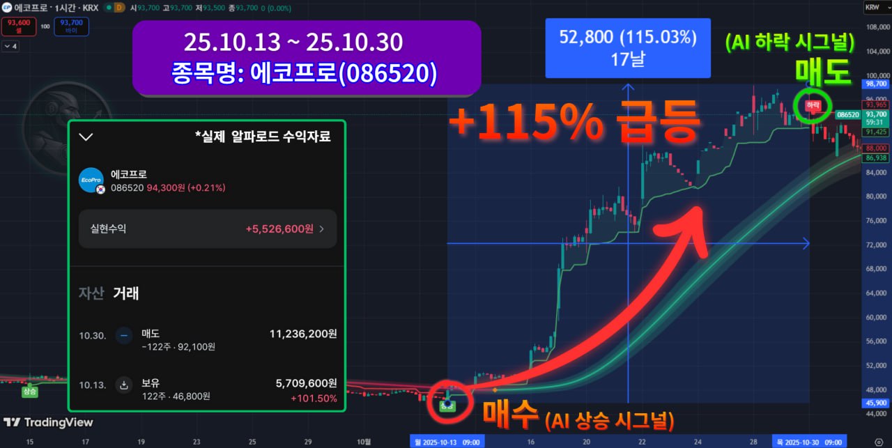 에코프로 +115% 급등 실적